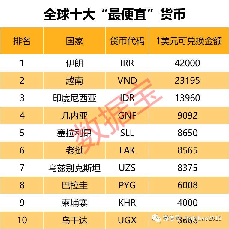 世界上最便宜的钱是哪一个国家（10大钱币价值最低的国家排名）