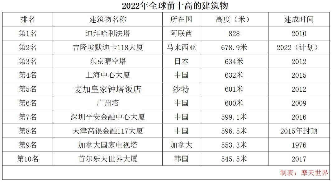 世界十大高楼有哪些（2022世界十大高楼排行榜）