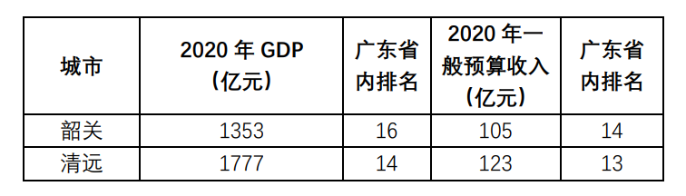 韶关gdp排名2021（韶关和清远哪个发达）