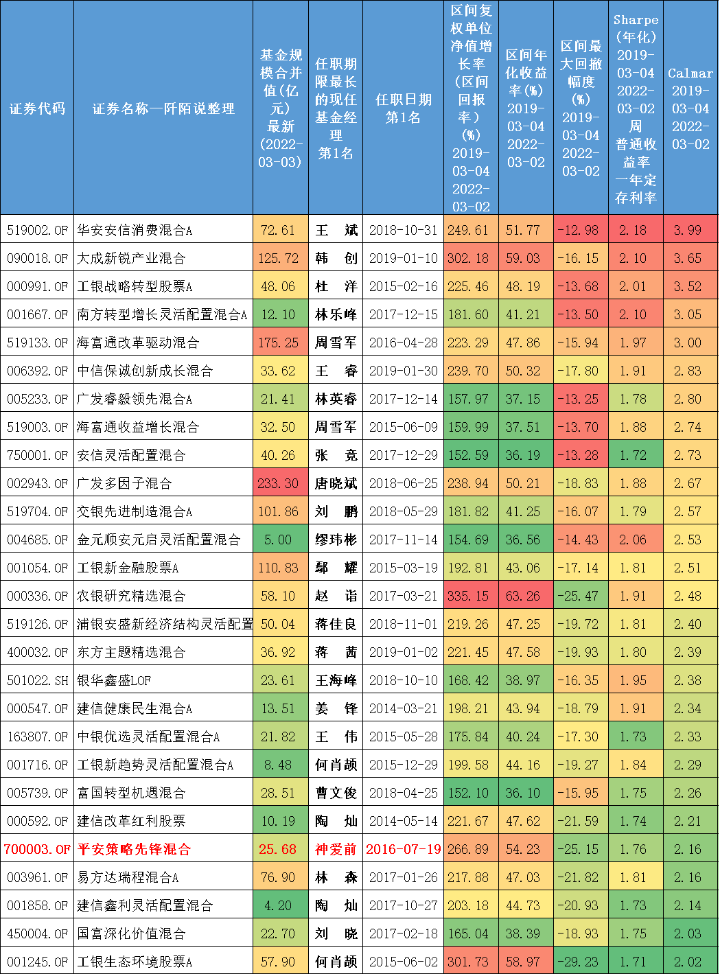 基金经理排名前50（盘点排名前50的基金经理投资风格）