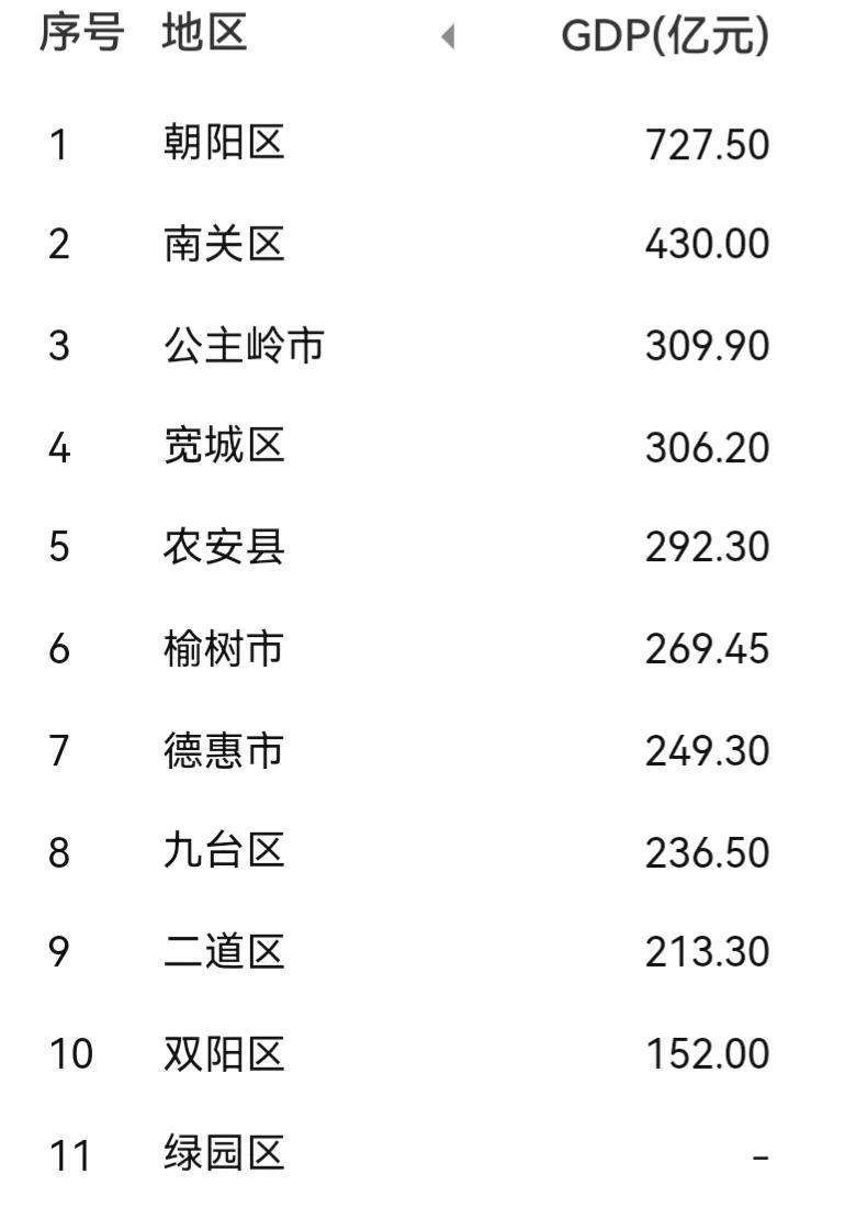 长春市人口2022年总人数口是多少（长春市各区人口一览）