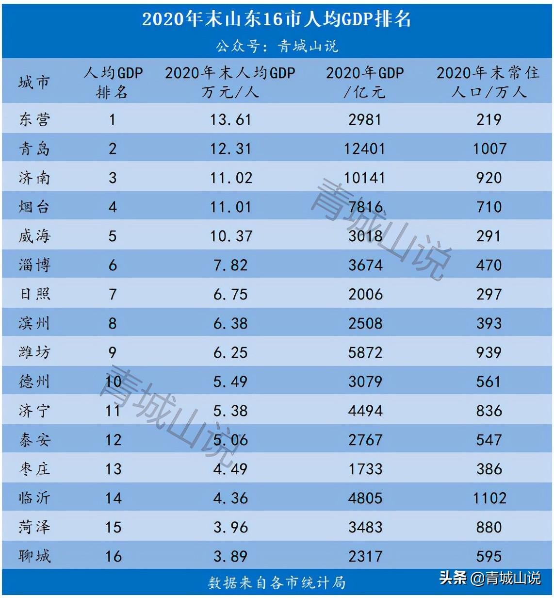 泰安人口负增长（山东人口负增长城市）