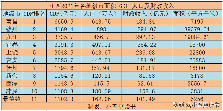 江西省各县市面积和人口（江西省各县市区gdp排名）