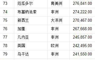 世界国土面积一览表及实际面积(我国现有国土面积有多少)