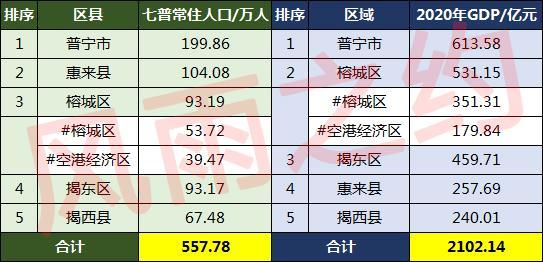 揭阳人口2022总人数口是多少（揭阳人口密度普查公布结果）