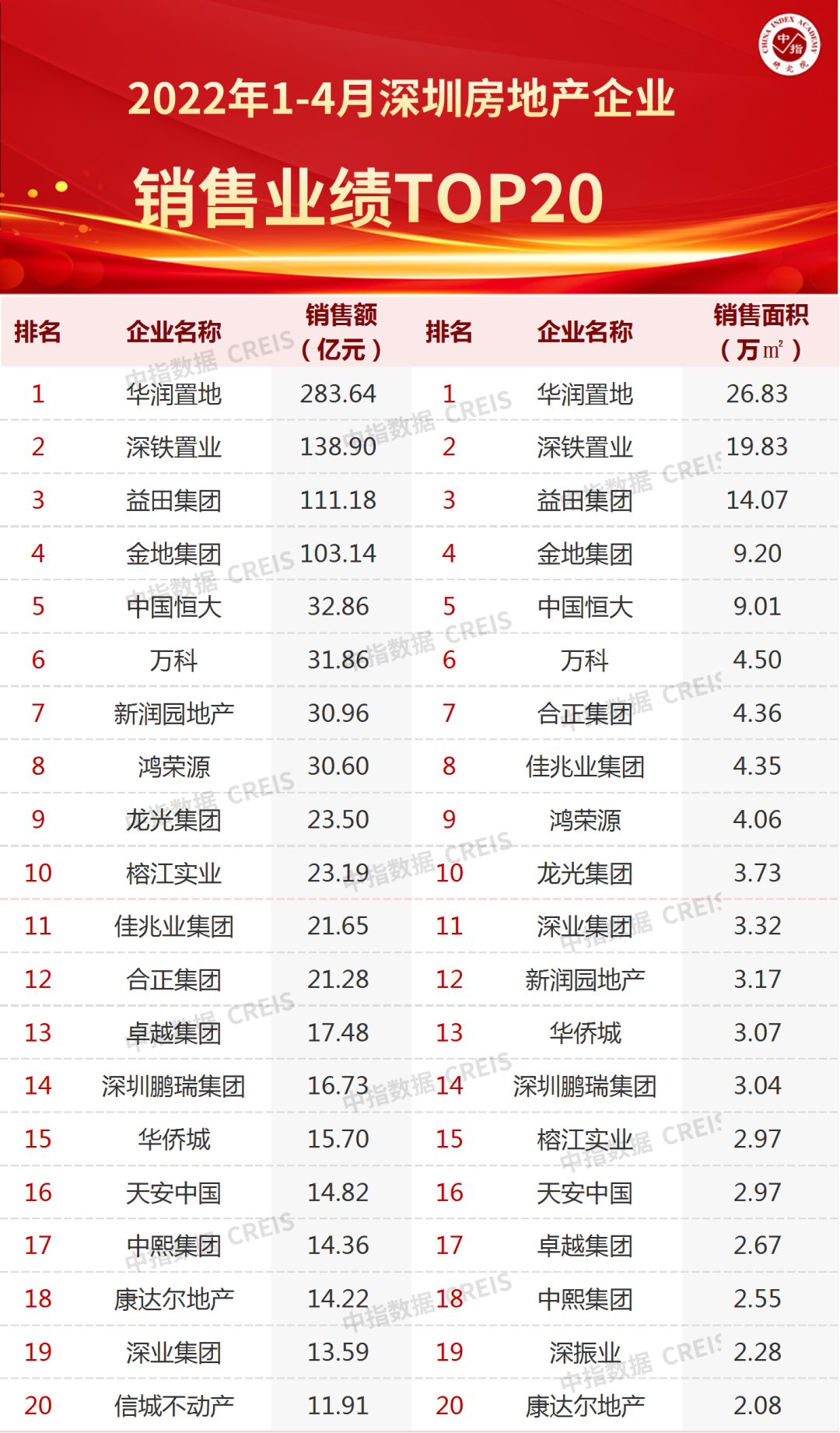 深圳房地产公司排名表前50名（2022年深圳地产50强排行榜）