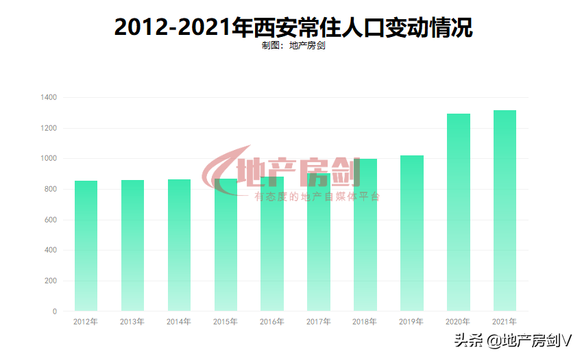 西安有多少人口（2022西安人口流入流出情况）