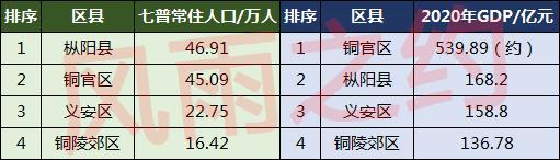 铜陵人口2022总人数口是多少（铜陵人口普查公布结果）