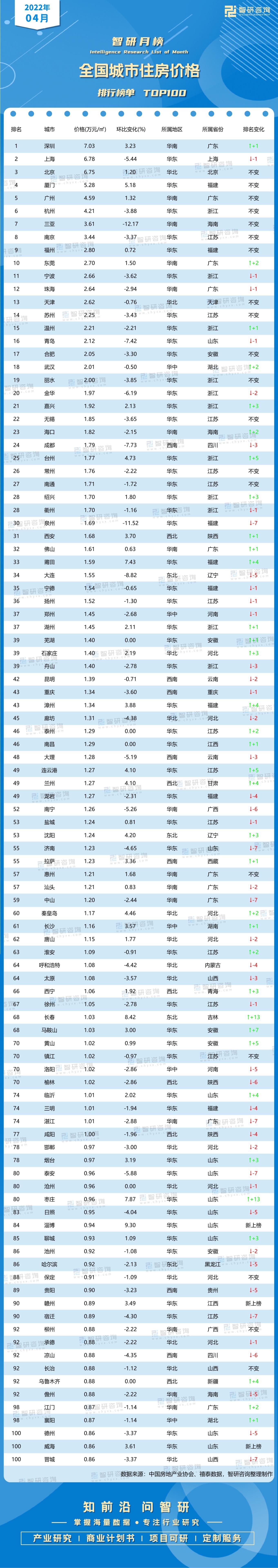 2022中国各大城市房价排行榜（房价30强城市排名一览表）