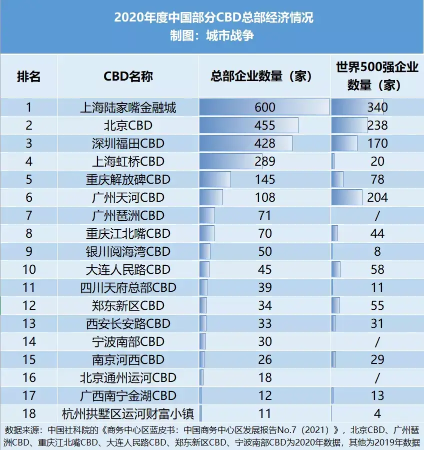 最新全国各城cbd产值税收排行（中国有多少个cbd城市）