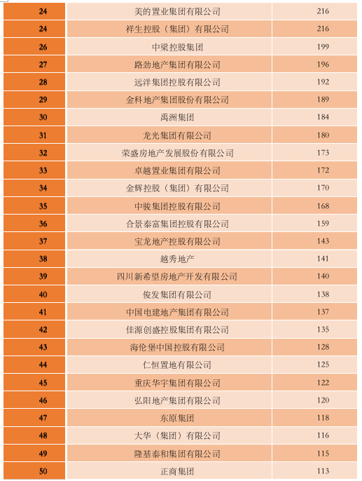 中国房地产50强企业有哪些（房地产企业50强排行榜名单）