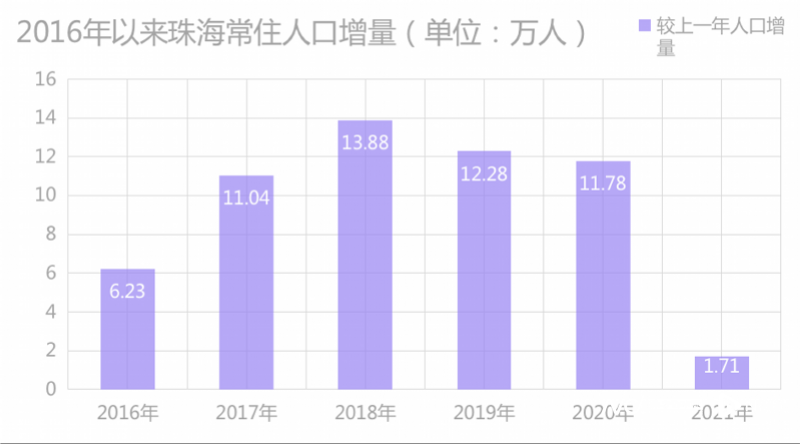 珠海市人口总数（珠海市常住人口2022总人数口）