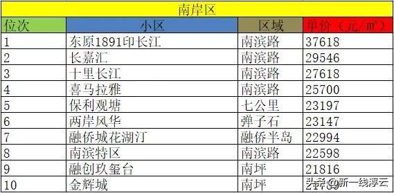 重庆十大豪宅排名大平层（重庆哪个区是富人区）