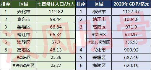 泰州人口总数2022（泰州人口分布图一览）