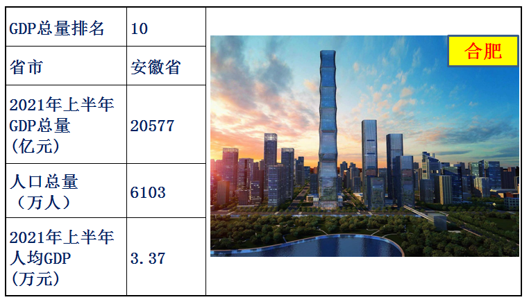 中国各省经济排名2021上半年（中国各省gdp排名）