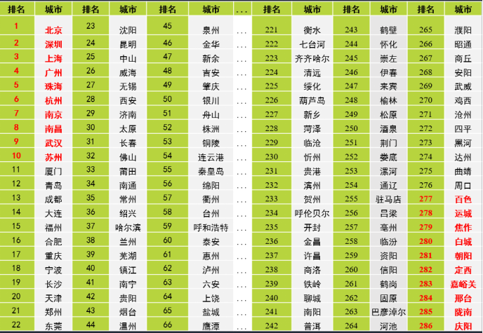 中国智慧城市排名（目前中国的智慧城市是哪一个）