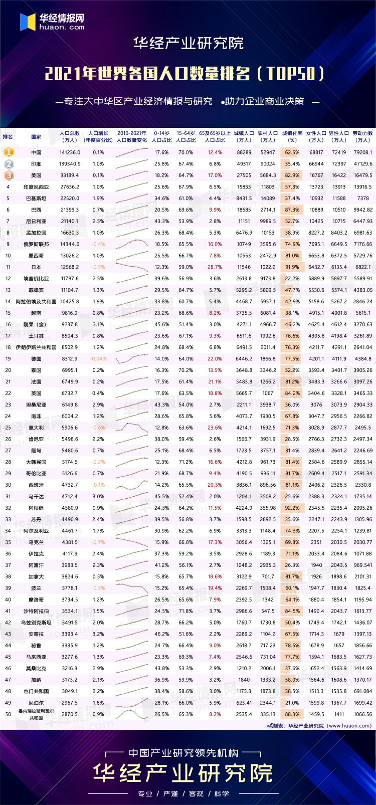 世界人口排名前十名（人口知识：2021最新世界各国人口排名）