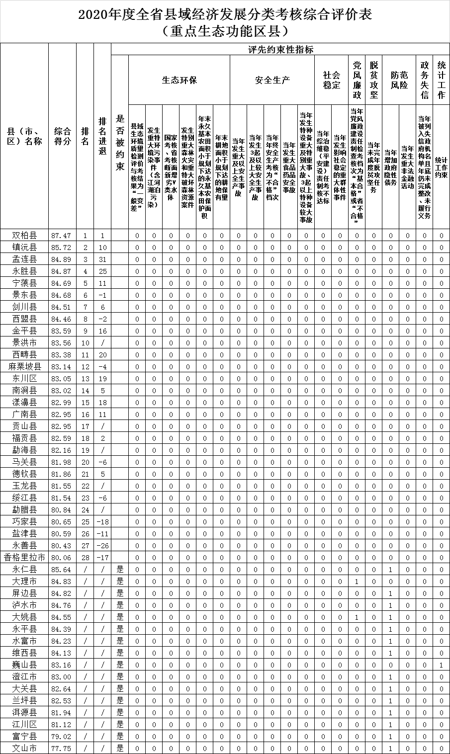 云南最有钱的县排名有哪些（2022云南省各县GDP排名）