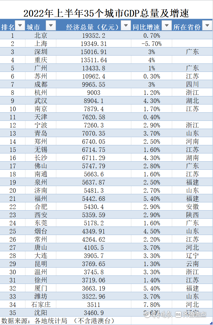 全国gdp城市排名2022最新排名(全国各城市gdp排名表)