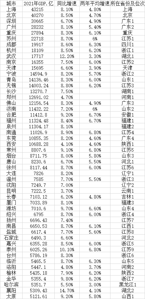 中国各市排名gdp（2021年gdp城市排名大全）