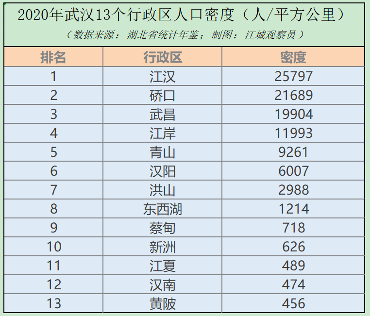 武汉市人口普查2021公布结果(武汉各区人口数量)