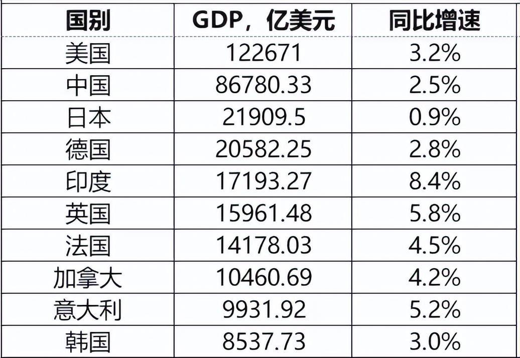 最新世界各国gdp排名（2022世界各国gdp排名一览表）