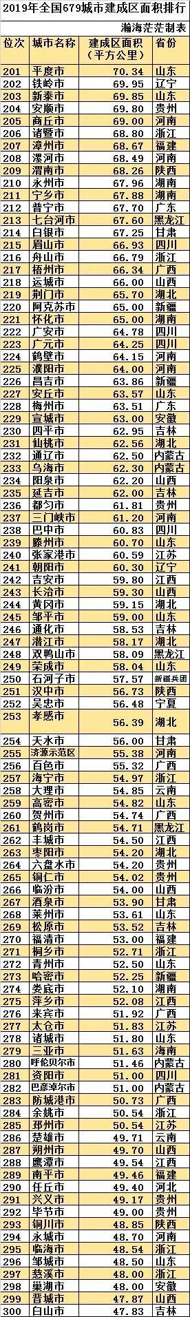 最新全国城区面积排名（中国建成区面积排名一览表）