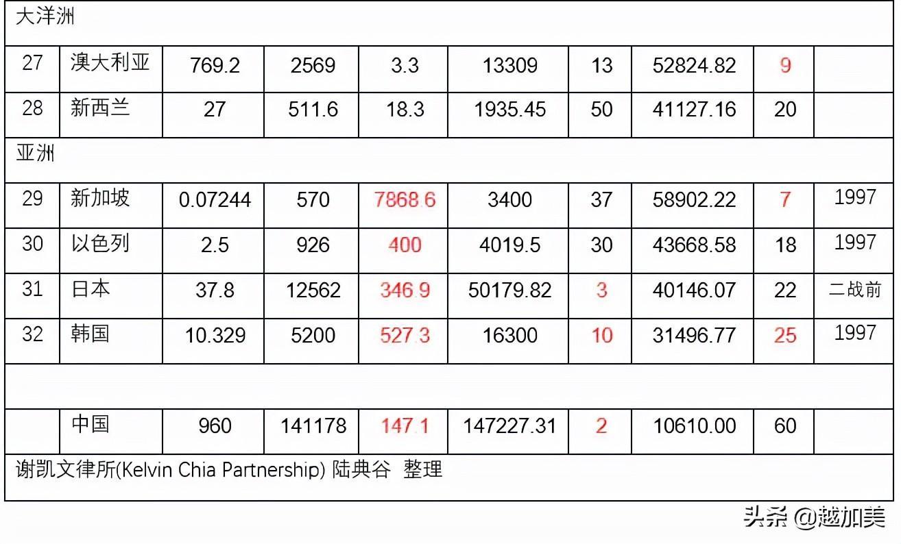 世界上经济最发达的国家排名（全球32个发达国家的简况）