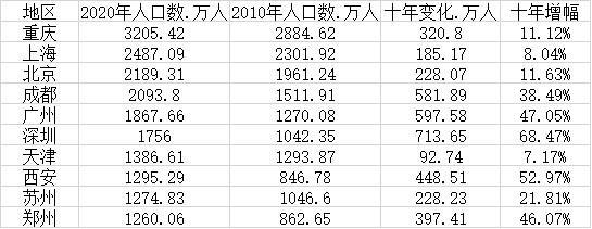 我国人口最多的城市排名（中国城市人口排名2022最新）