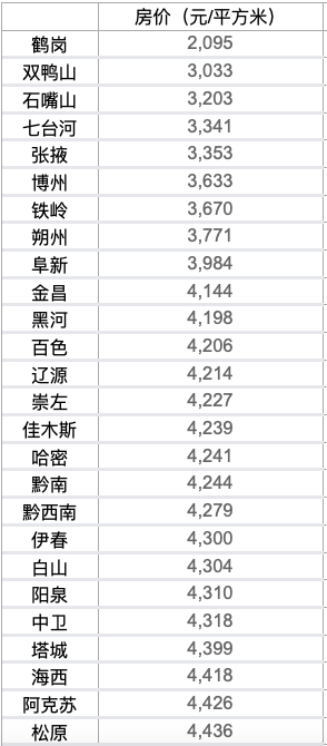 十大房价最低城市（中国十大房价最低的城市一半在东北）