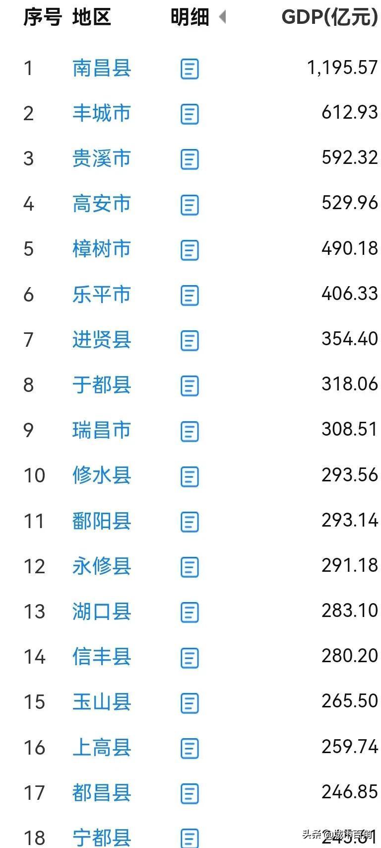 江西人口普查2021公布结果（江西省各县区2021年GDP排名）