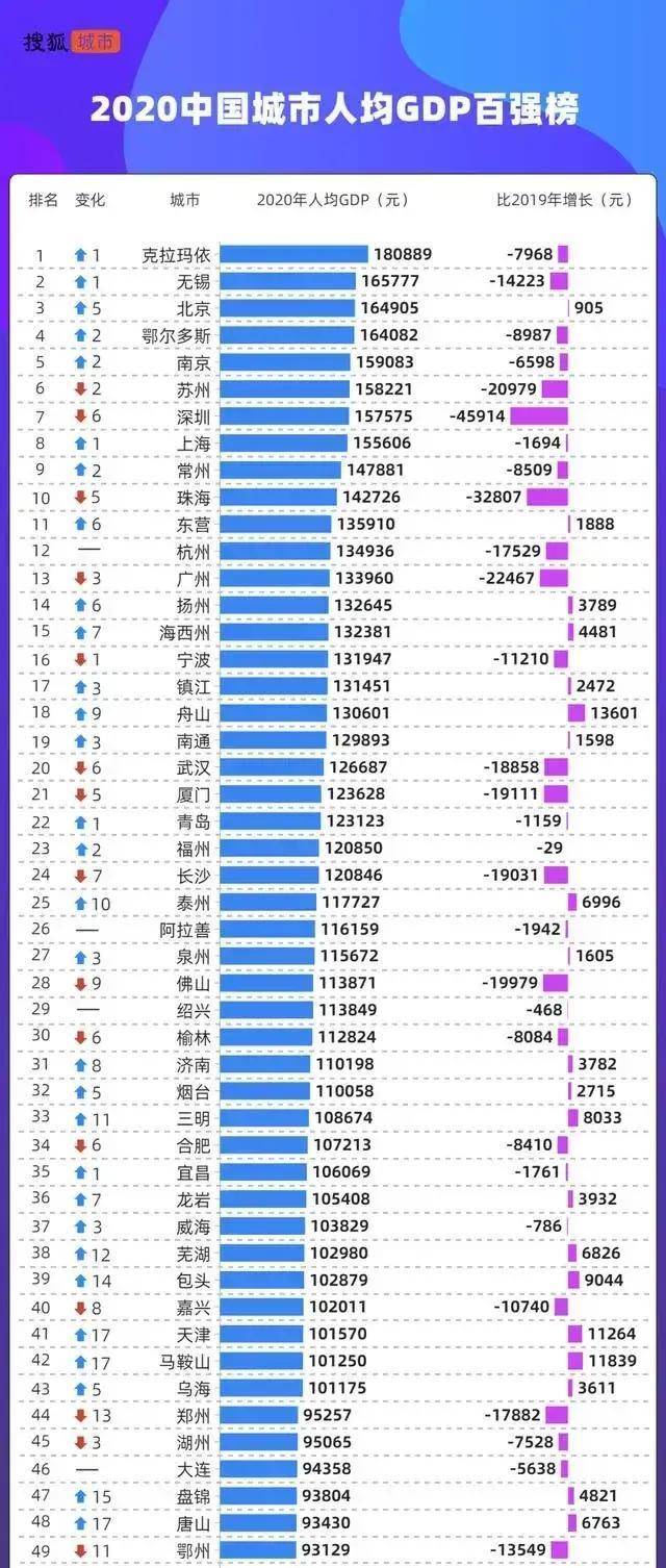 苏州人均gdp为什么这么高（苏州人均gdp全国排名）