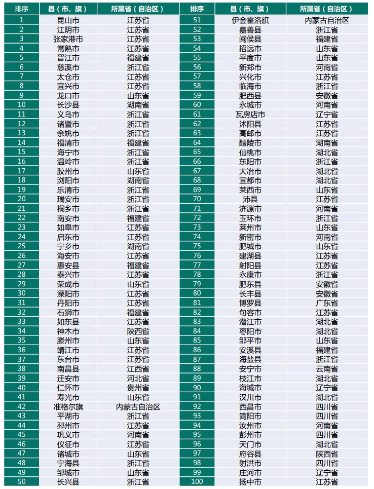 全国县区经济500排名(2022全国经济排名省份)