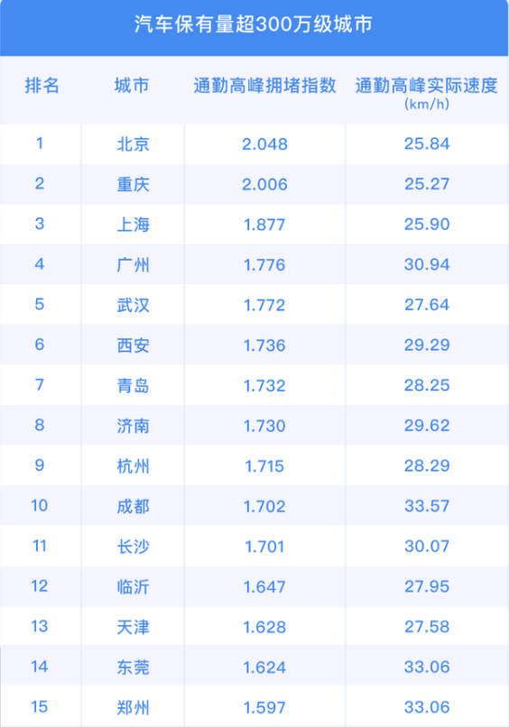 中国最拥堵的城市排名（2021年评选中国十大堵城）