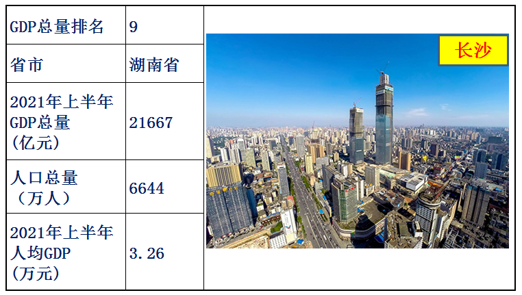 中国各省经济排名2021上半年（中国各省gdp排名）