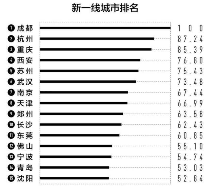 我国一线城市有哪几个2021（中国一线城市排名表）