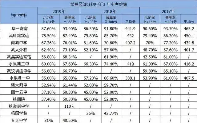 武汉重点学区房有哪些（武汉重点学校对应学区房）