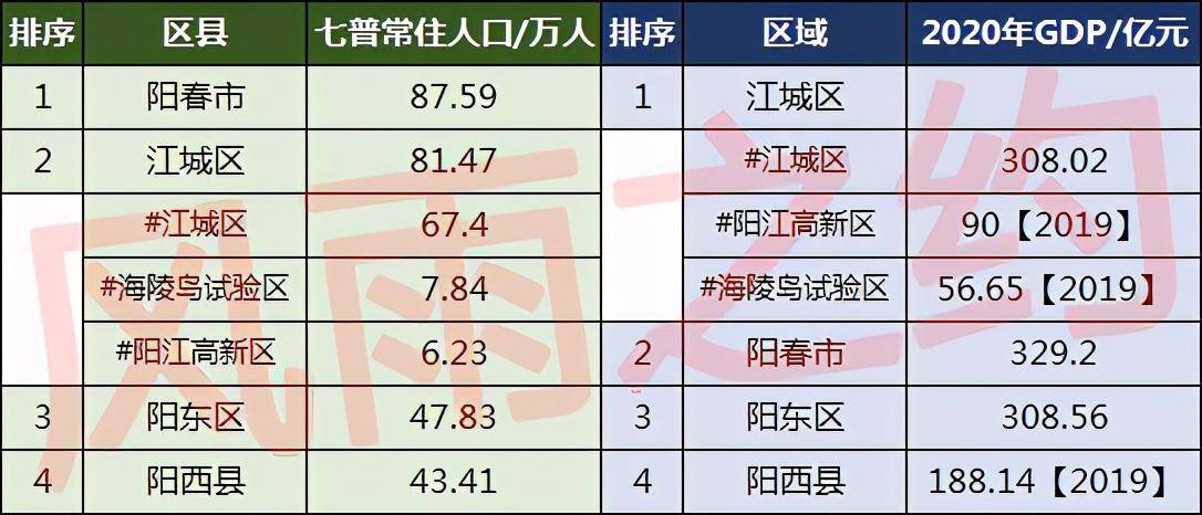 阳江人口2022总人数口是多少（阳江各区县人口一览）