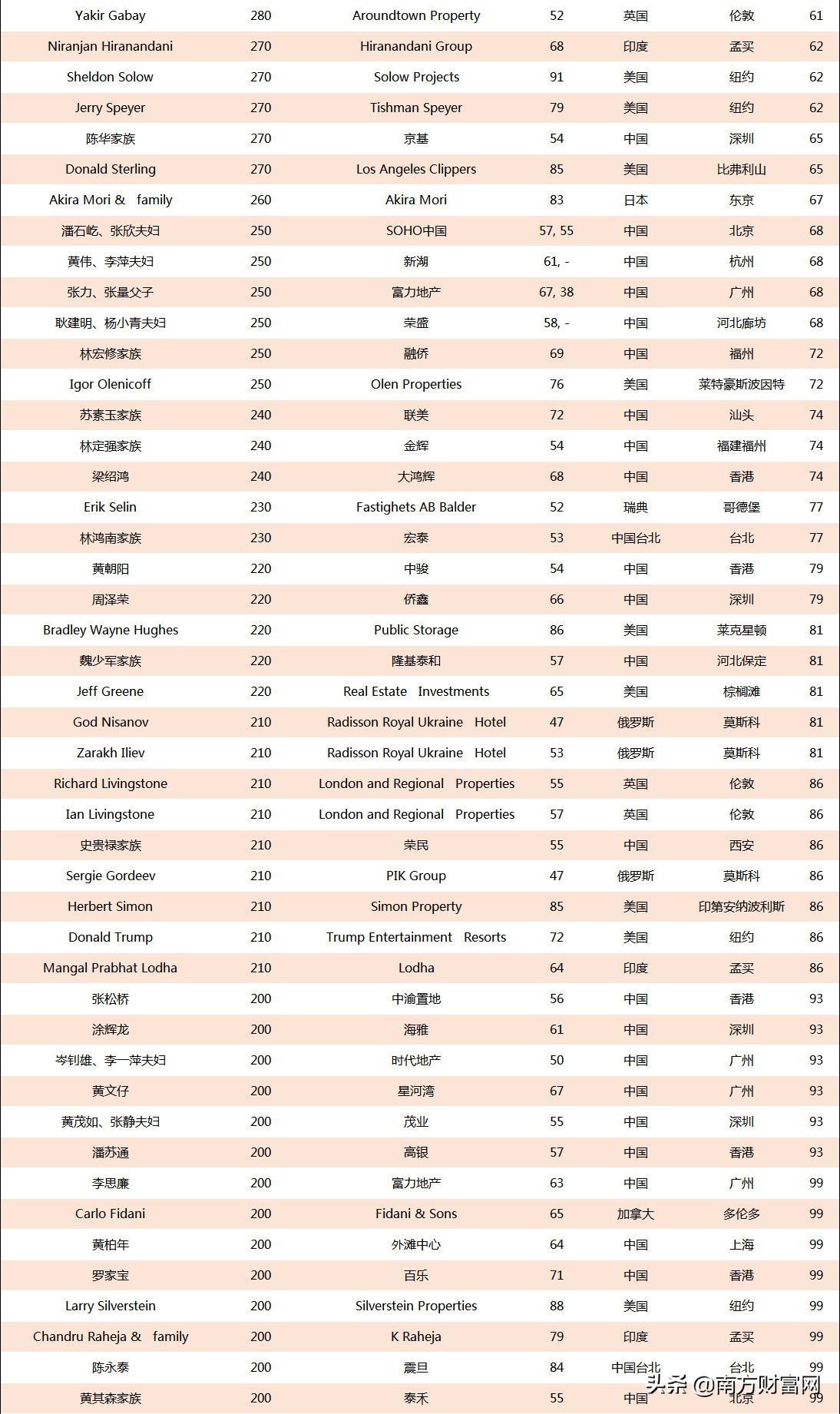 房地产大亨排名前十老板（中国房产大亨排行榜）