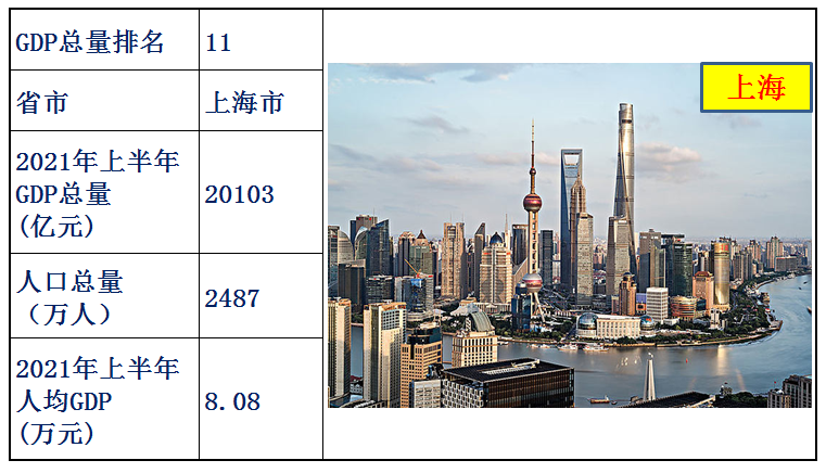 中国各省经济排名2021上半年（中国各省gdp排名）