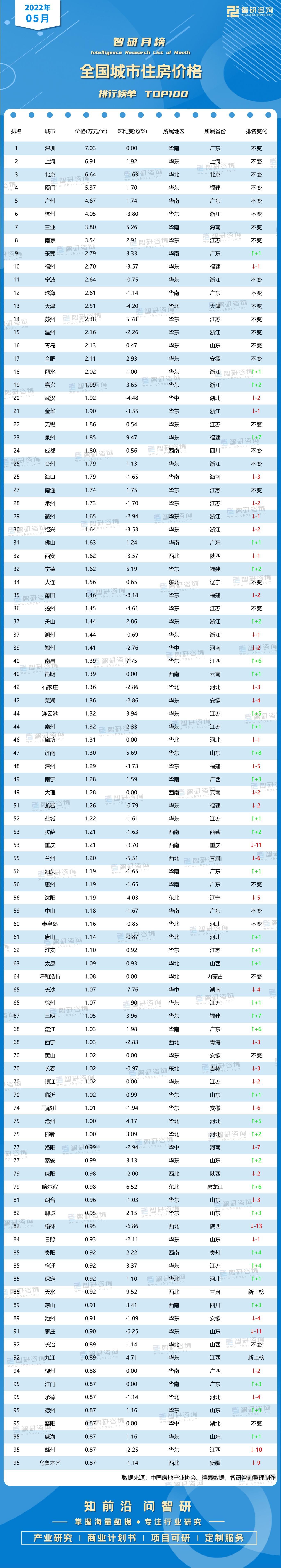 最新全国房价排行榜（2022年全国房价排名表）