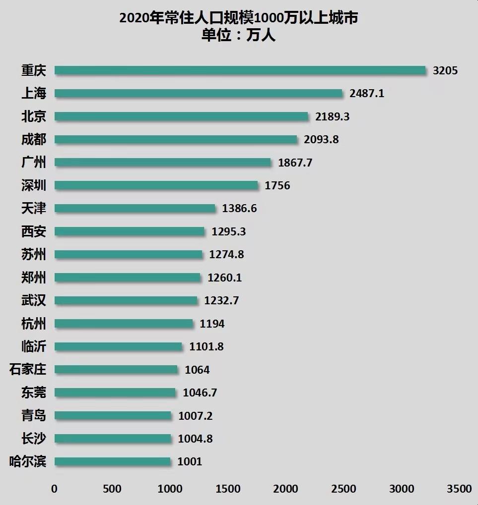 长春人口多少万人（长春人口总数2022）