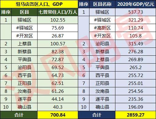 驻马店人口2022总人数口是多少（驻马店人口普查公布结果）