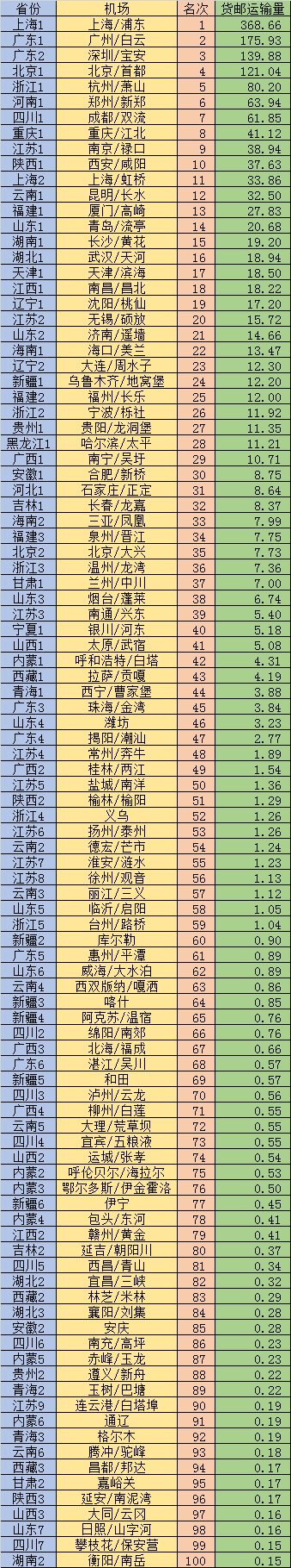 中国机场排名(中国百强机场)