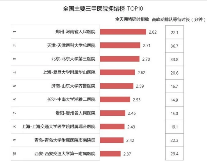 最堵三甲医院榜单出炉（“全国十大最堵三甲医院”榜单发布）