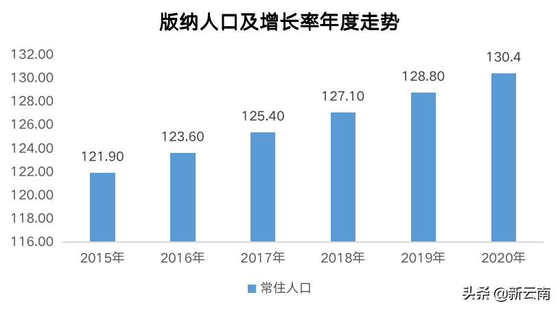 西双版纳人口2022总人数口是多少（人口净流入流出对比）