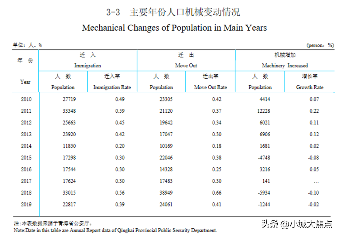 西宁人口2021总人数口是多少(西宁人口流入还是流出)