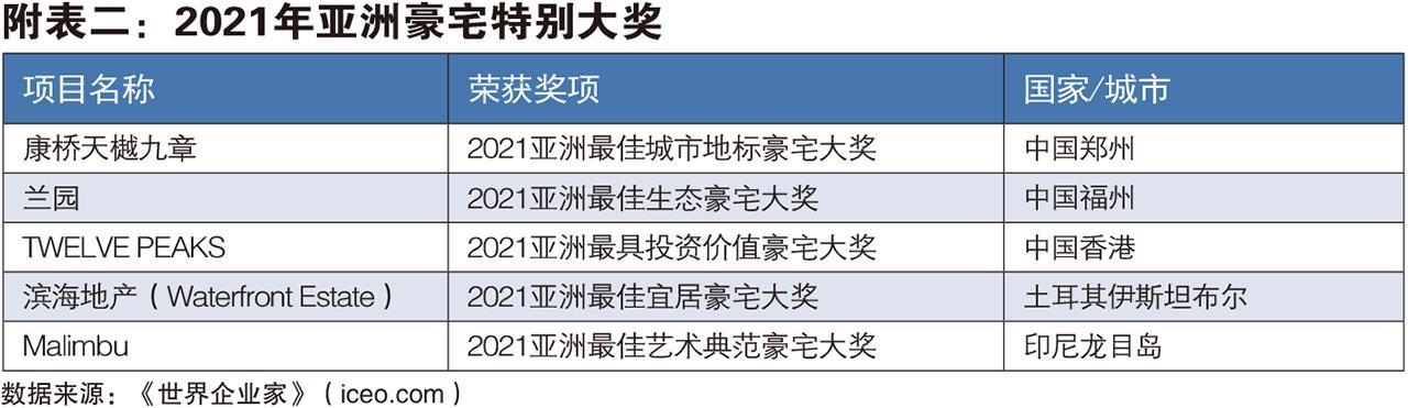 亚洲十大豪宅排名（2021年亚洲10大超级豪宅榜单发布）