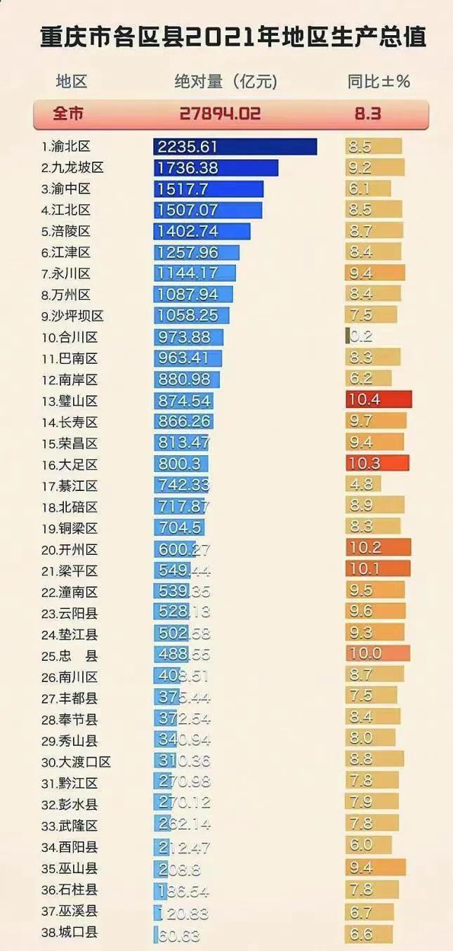 万州gdp2021总值多少亿（万州gdp在重庆排第几）