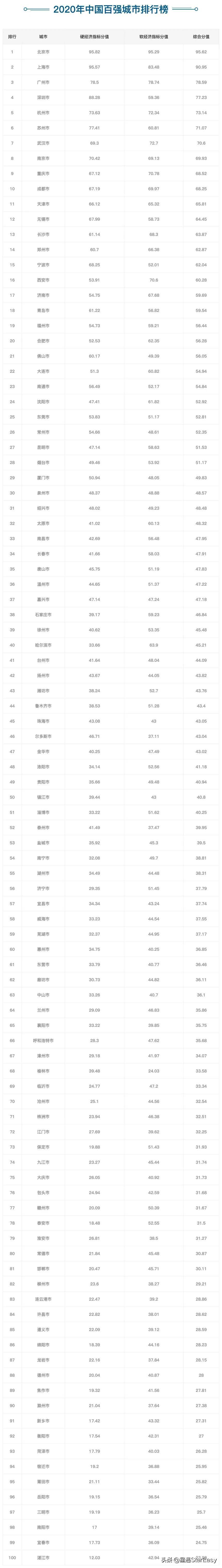 中国最强城市排名（2021年中国百强城市排名）